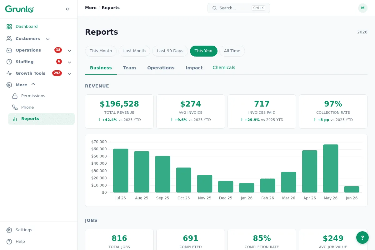 Business reports dashboard with revenue, job, and crew performance
