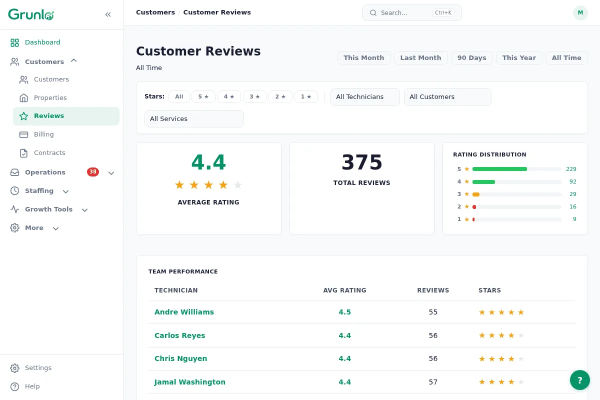 Automated review requests sent to customers after job completion