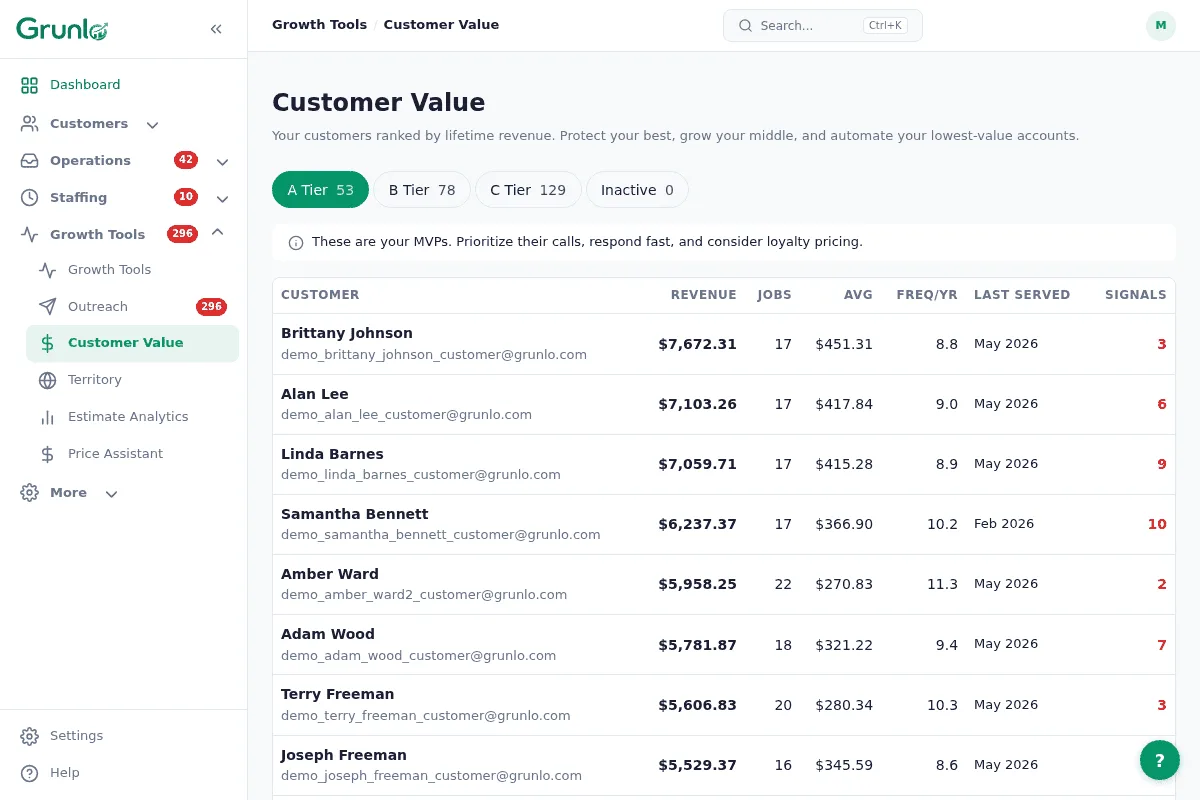 Customer value tiers ranking cross-sell and upsell opportunities